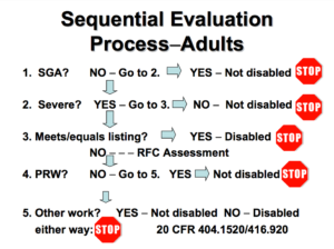 sequential-evalutaion-process-for-adults-ssa