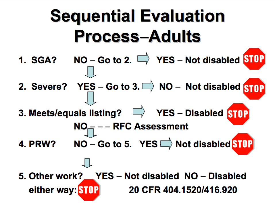 5 step evaluation process for SSA
