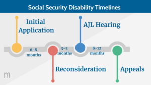Timeline featuring the process for Social Security Disability Timeline including yellow point for initial application, red point for reconsideration, blue point for AJL hearing, and green point for appeals. The grey timeline running through the middle features typical average time periods for each phase. Headline text reads social security disability timelines.